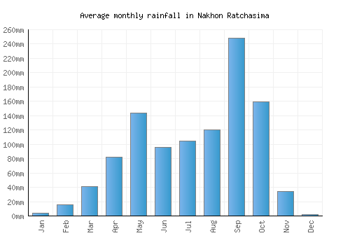 Nakhon Ratchasima monthly rainfall chart (mm)