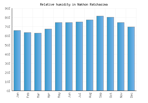 Nakhon Ratchasima relative humidity averages