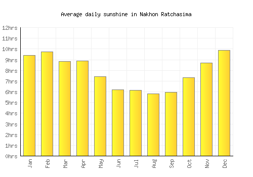 Nakhon Ratchasima average daily sunshine chart