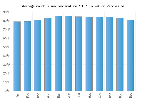 Nakhon Ratchasima average sea temperature chart (Fahrenheit)