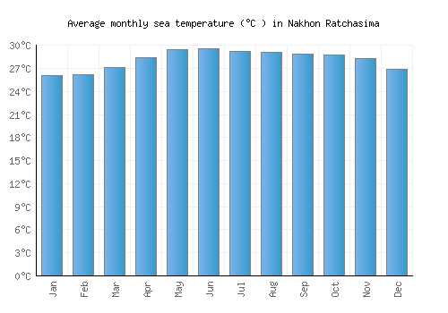 Nakhon Ratchasima average sea temperature chart (Celsius)