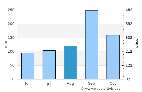 Nakhon Ratchasima average rain in August
