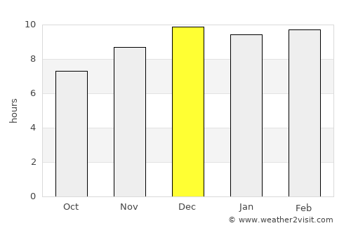 Nakhon Ratchasima average rain in December