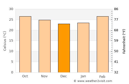 Nakhon Ratchasima average temperature in December