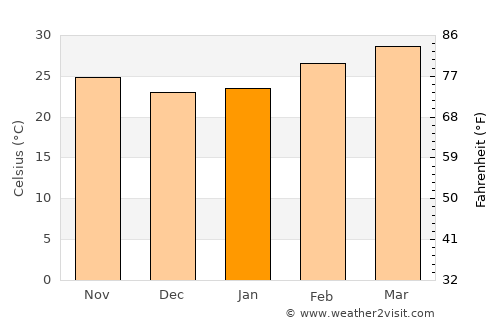 Nakhon Ratchasima average temperature in January