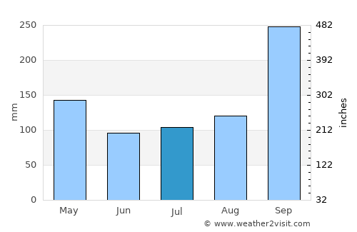 Nakhon Ratchasima average rain in July
