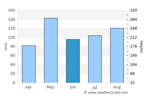 Nakhon Ratchasima average rain in June