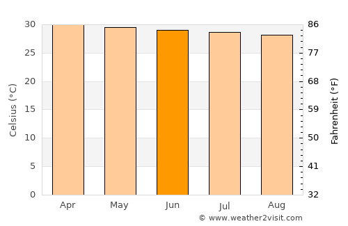 Nakhon Ratchasima average temperature in June
