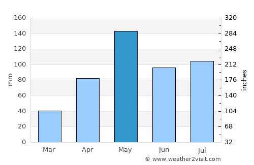 Nakhon Ratchasima average rain in May