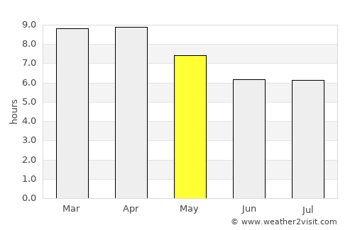 Nakhon Ratchasima average rain in May