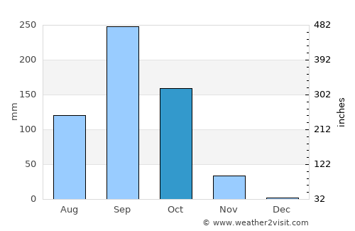 Nakhon Ratchasima average rain in October