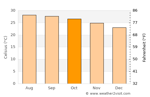 Nakhon Ratchasima average temperature in October