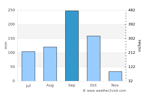 Nakhon Ratchasima average rain in September