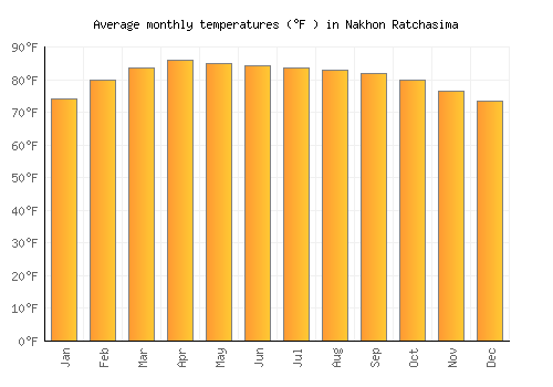 Nakhon Ratchasima average temperature chart (Fahrenheit)