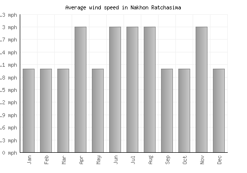 Nakhon Ratchasima average winspeed by month (mph)