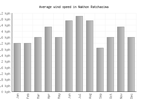 Nakhon Ratchasima average winspeed by month (km/h)