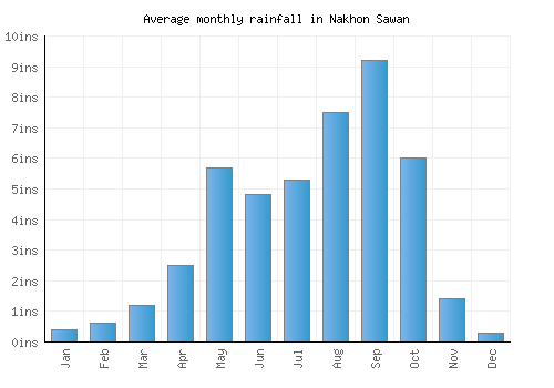 Nakhon Sawan monthly rainfall chart (inches)