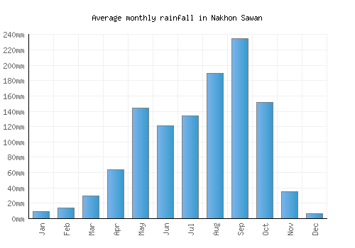 Nakhon Sawan monthly rainfall chart (mm)