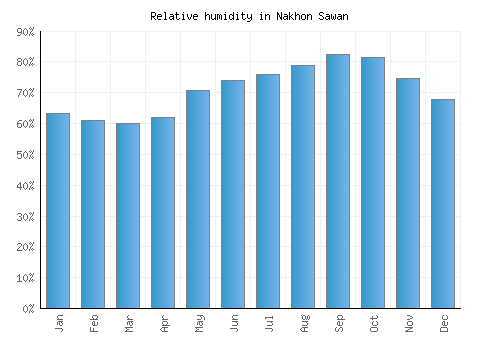 Nakhon Sawan relative humidity averages
