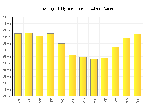 Nakhon Sawan average daily sunshine chart