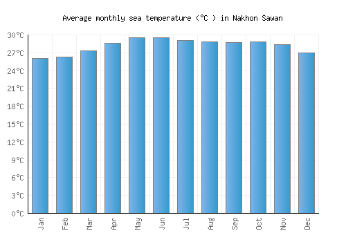 Nakhon Sawan average sea temperature chart (Celsius)