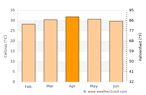 Nakhon Sawan average temperature in April