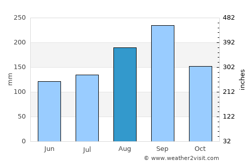 Nakhon Sawan average rain in August