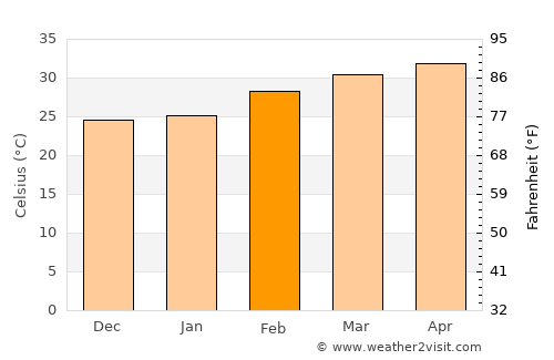 Nakhon Sawan average temperature in February