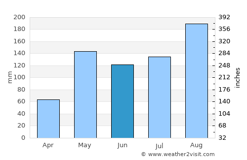 Nakhon Sawan average rain in June