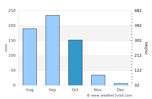 Nakhon Sawan average rain in October