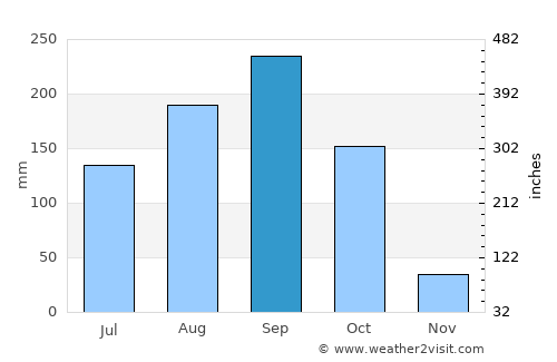 Nakhon Sawan average rain in September