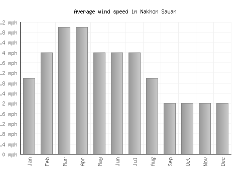Nakhon Sawan average winspeed by month (mph)