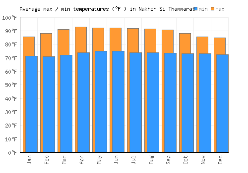 Nakhon Si Thammarat average minimum / maximum temperatures (Fahrenheit)