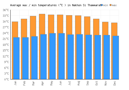 Nakhon Si Thammarat average minimum / maximum temperatures (Celsius)