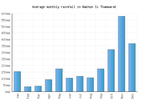 Nakhon Si Thammarat monthly rainfall chart (mm)