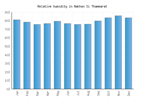 Nakhon Si Thammarat relative humidity averages