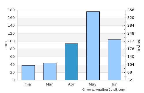 Nakhon Si Thammarat average rain in April