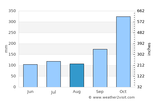 Nakhon Si Thammarat average rain in August