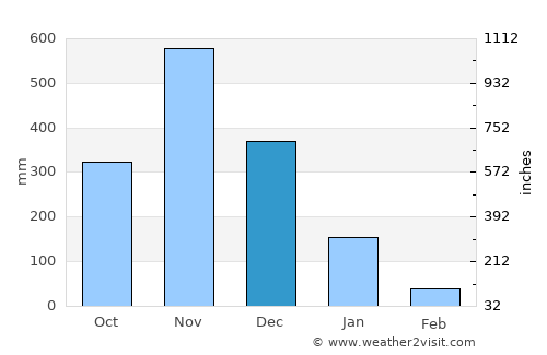 Nakhon Si Thammarat average rain in December