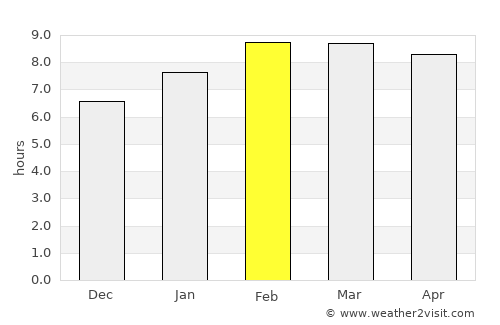 Nakhon Si Thammarat average rain in February