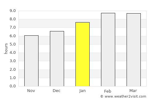 Nakhon Si Thammarat average rain in January