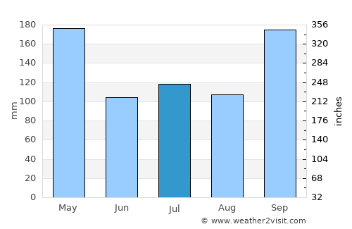 Nakhon Si Thammarat average rain in July