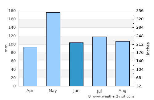 Nakhon Si Thammarat average rain in June