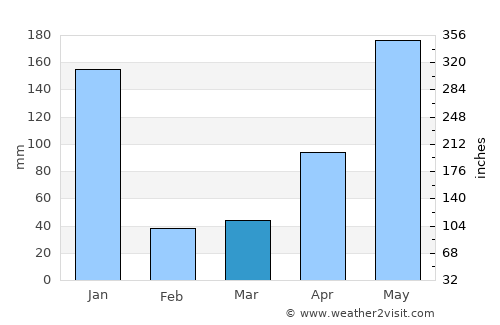 Nakhon Si Thammarat average rain in March