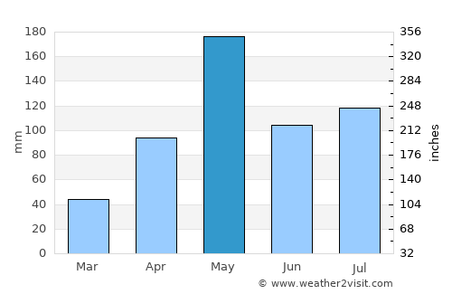 Nakhon Si Thammarat average rain in May