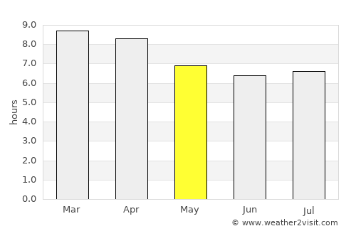 Nakhon Si Thammarat average rain in May