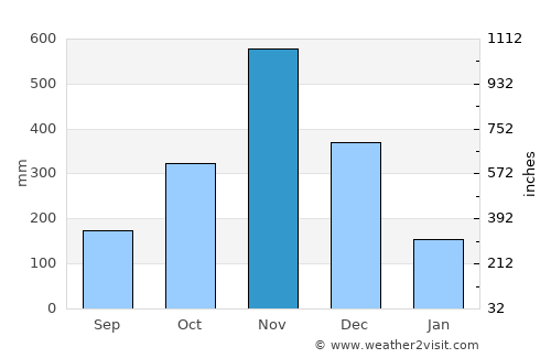Nakhon Si Thammarat average rain in November