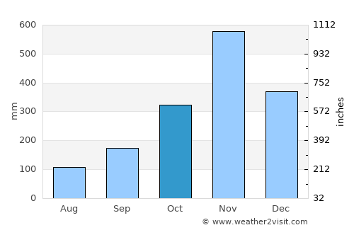 Nakhon Si Thammarat average rain in October