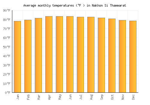 Nakhon Si Thammarat average temperature chart (Fahrenheit)