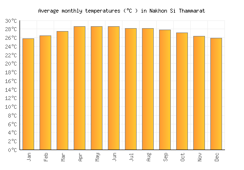 Nakhon Si Thammarat average temperature chart (Celsius)
